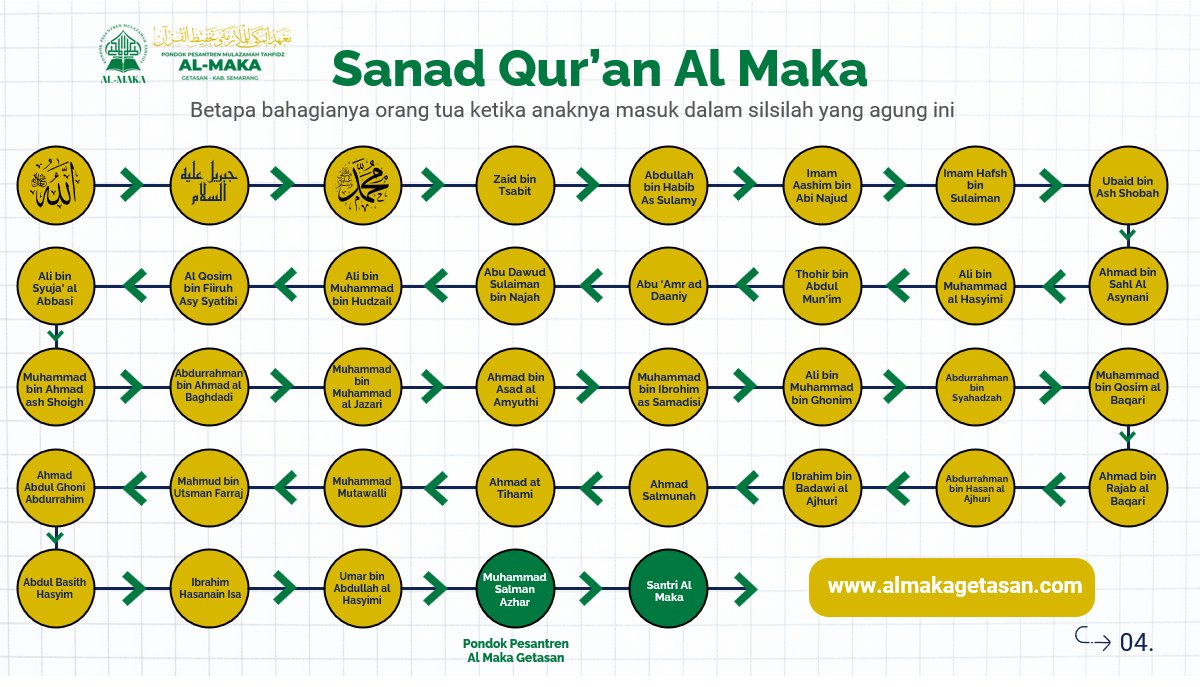 Bagan sanad Qur'an Al Maka, tiga puluh tujuh mata rantai dari Allah sampai santri Al Maka